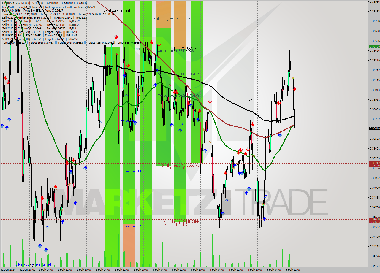 FTMUSDT-Bin M30 Signal