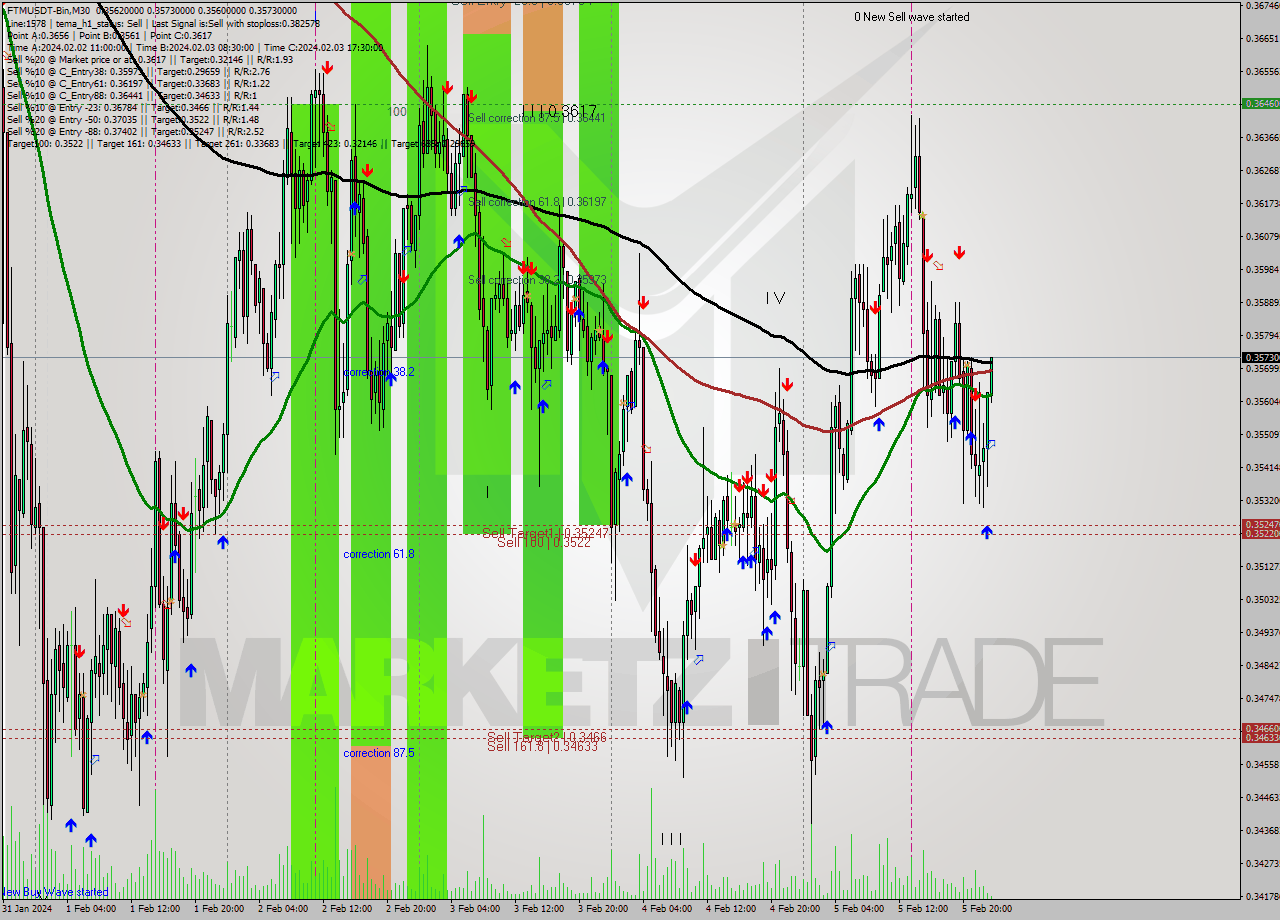 FTMUSDT-Bin M30 Signal