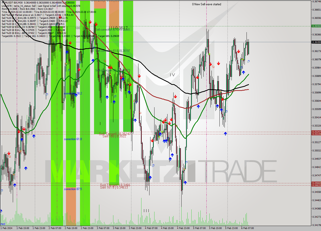 FTMUSDT-Bin M30 Signal