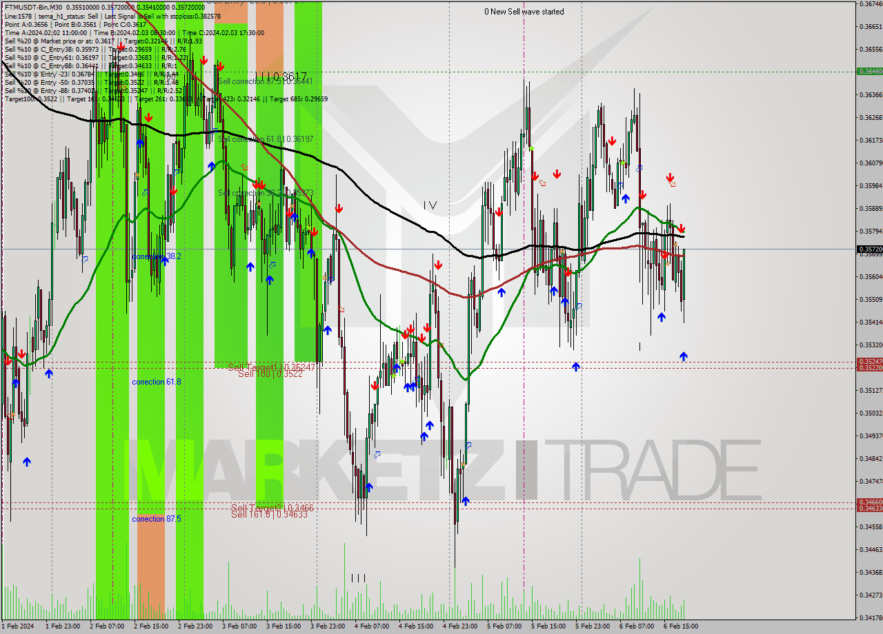 FTMUSDT-Bin M30 Signal