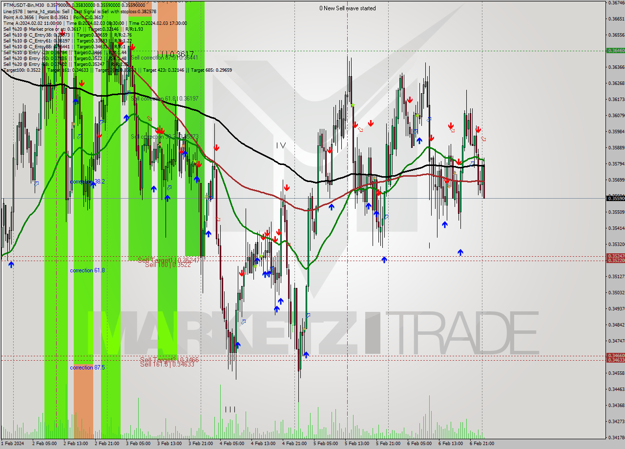 FTMUSDT-Bin M30 Signal