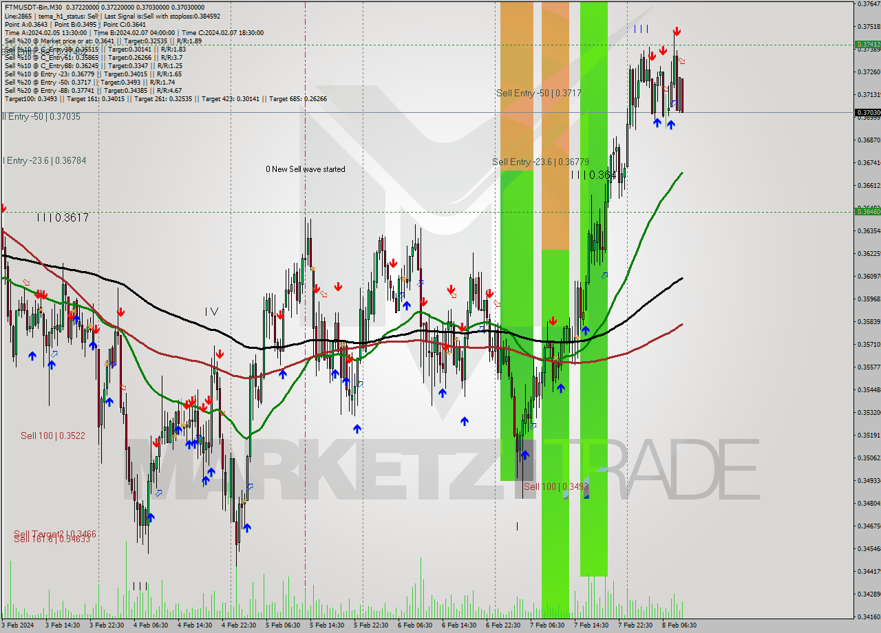 FTMUSDT-Bin M30 Signal