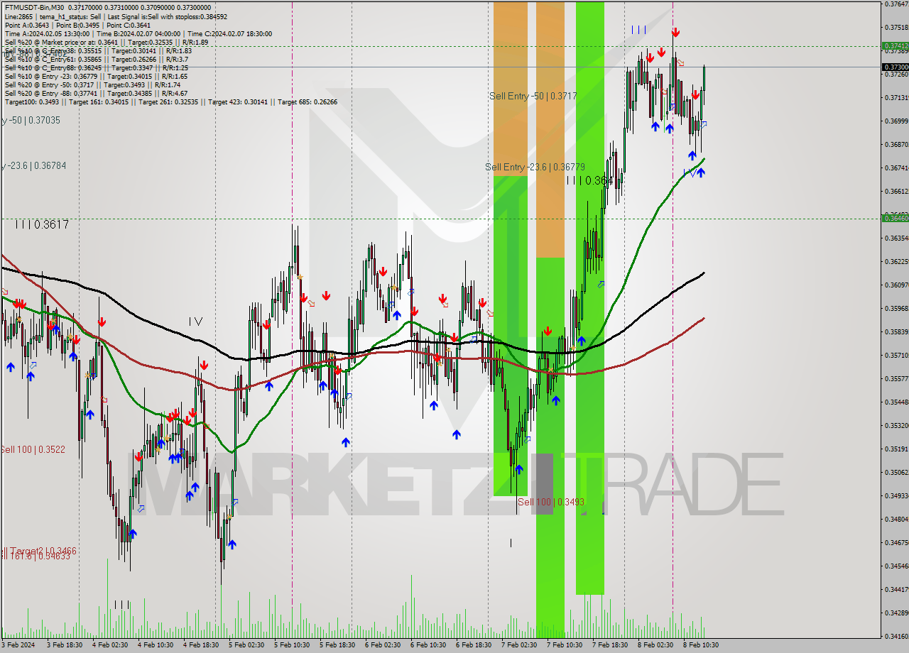 FTMUSDT-Bin M30 Analysis FTMUSDT-Bin M30 Signal