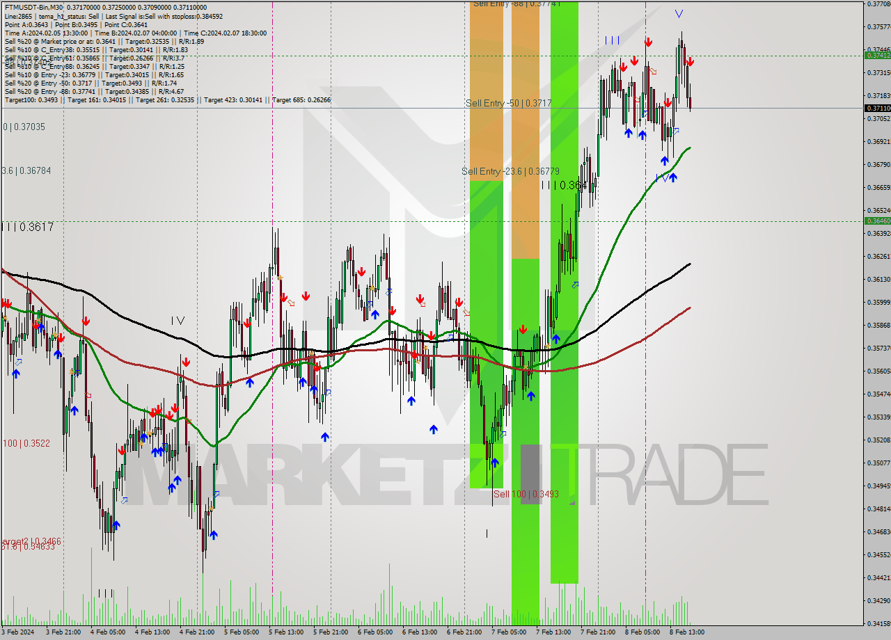 FTMUSDT-Bin M30 Signal