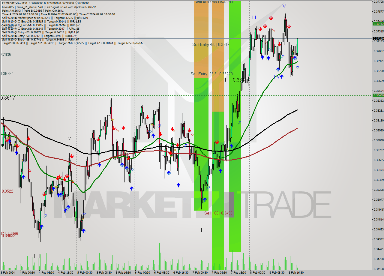 FTMUSDT-Bin M30 Signal