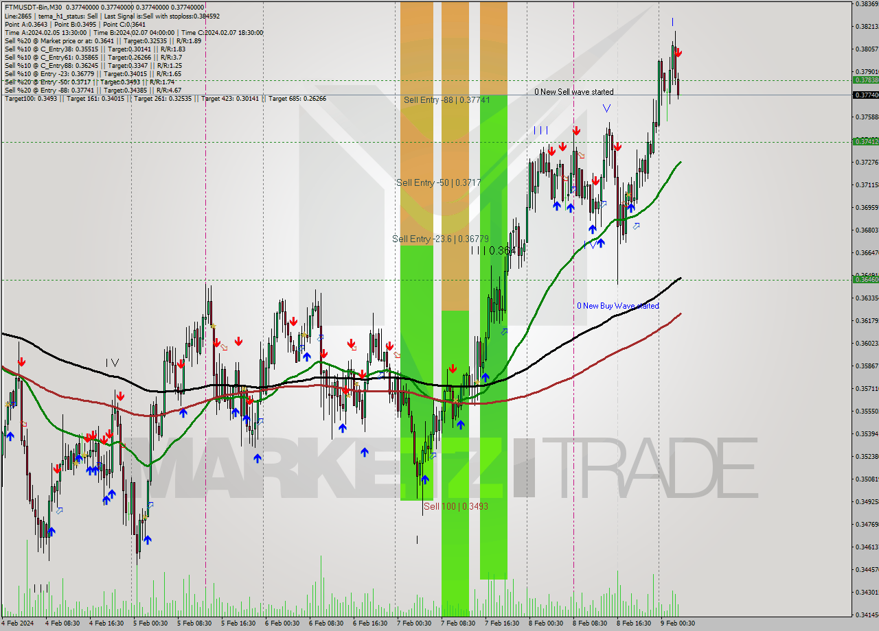 FTMUSDT-Bin M30 Signal