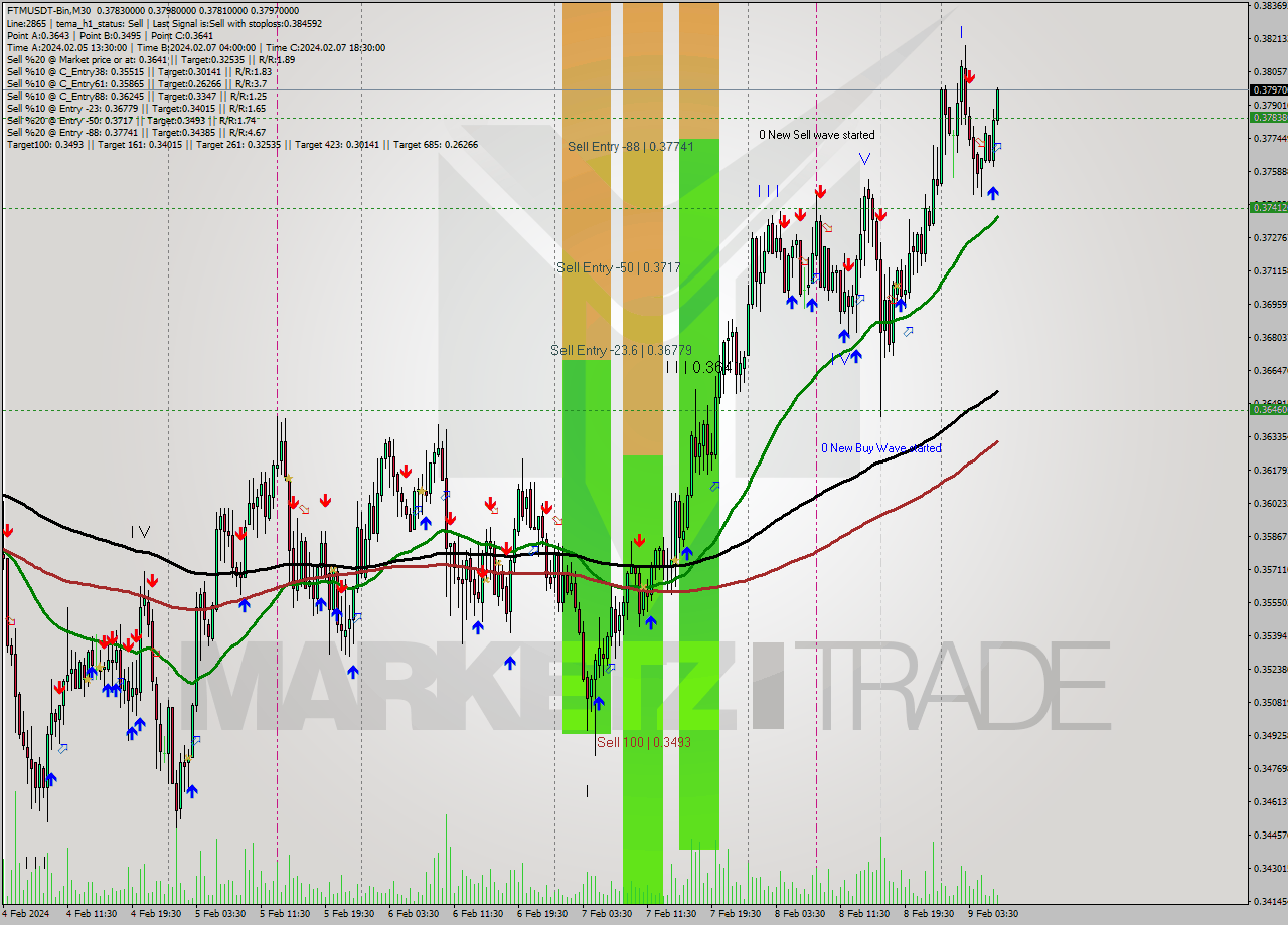 FTMUSDT-Bin M30 Signal