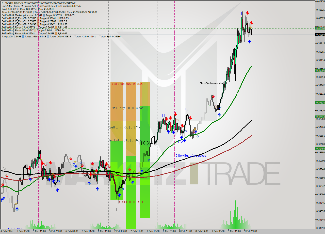 FTMUSDT-Bin M30 Signal