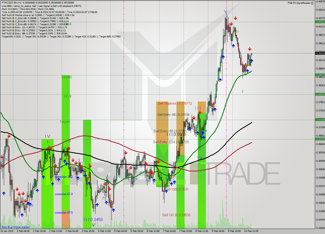 FTMUSDT-Bin H1 Signal