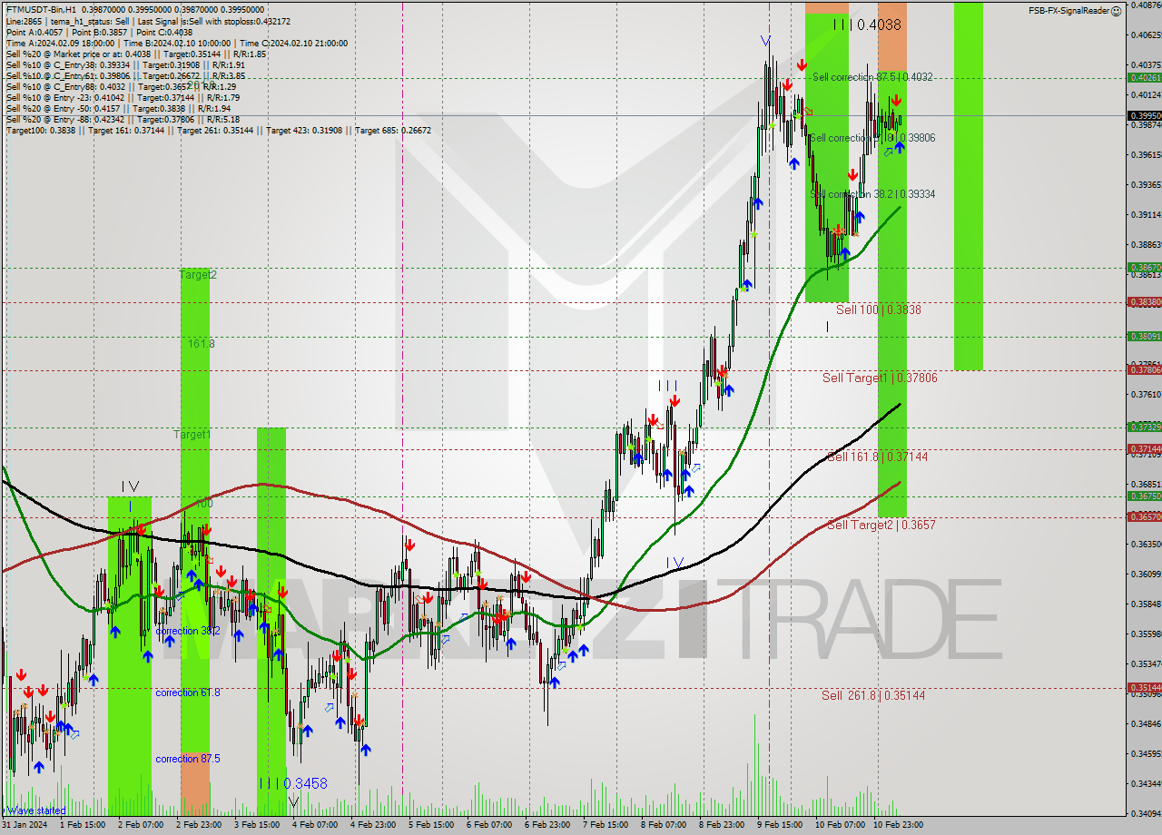 FTMUSDT-Bin H1 Signal