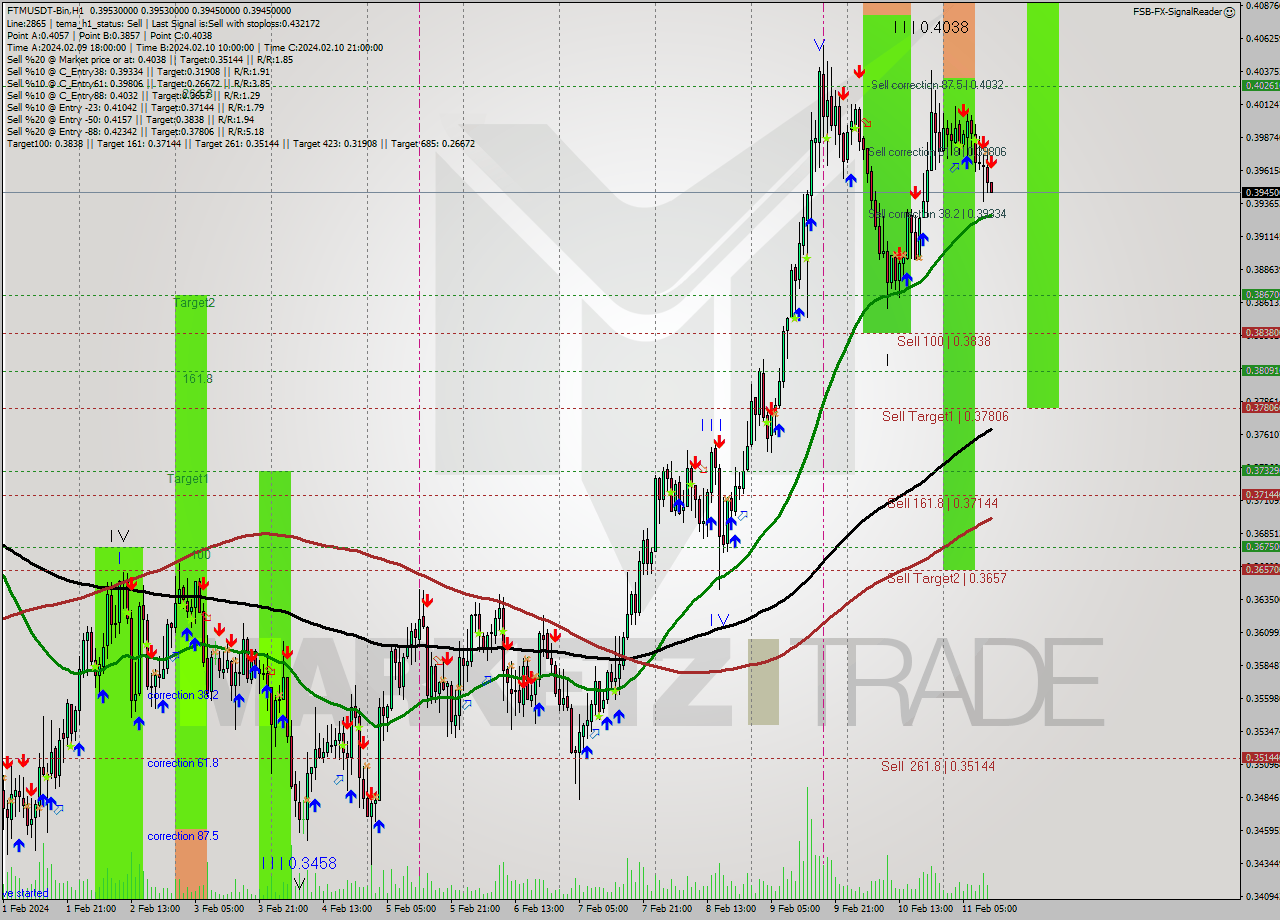 FTMUSDT-Bin H1 Signal