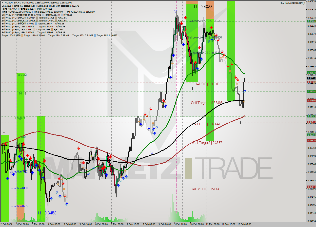 FTMUSDT-Bin H1 Signal