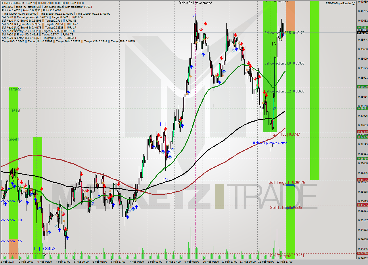 FTMUSDT-Bin H1 Signal