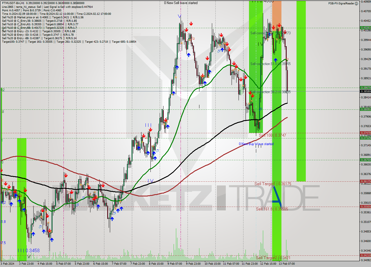 FTMUSDT-Bin H1 Signal
