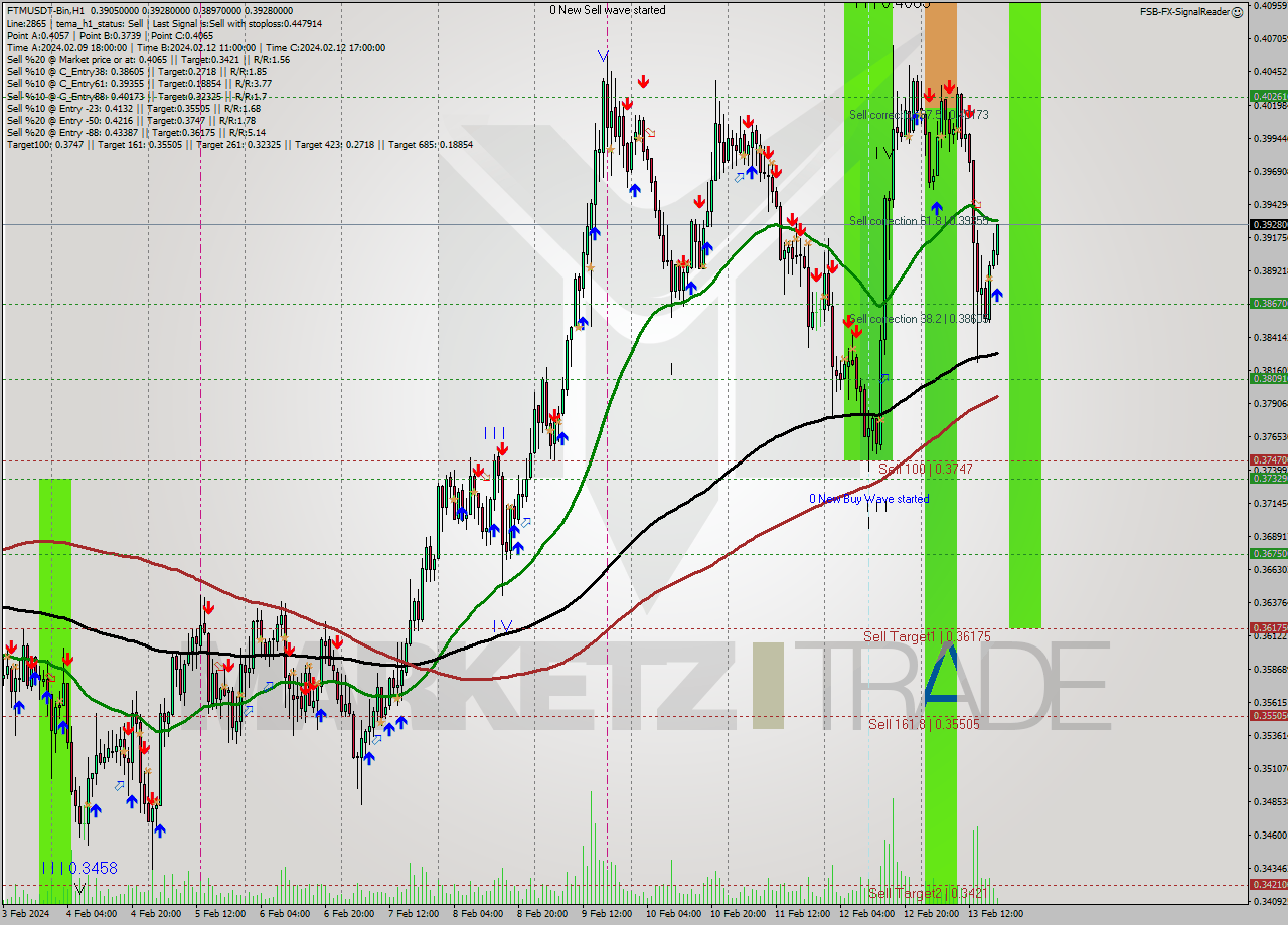 FTMUSDT-Bin H1 Signal