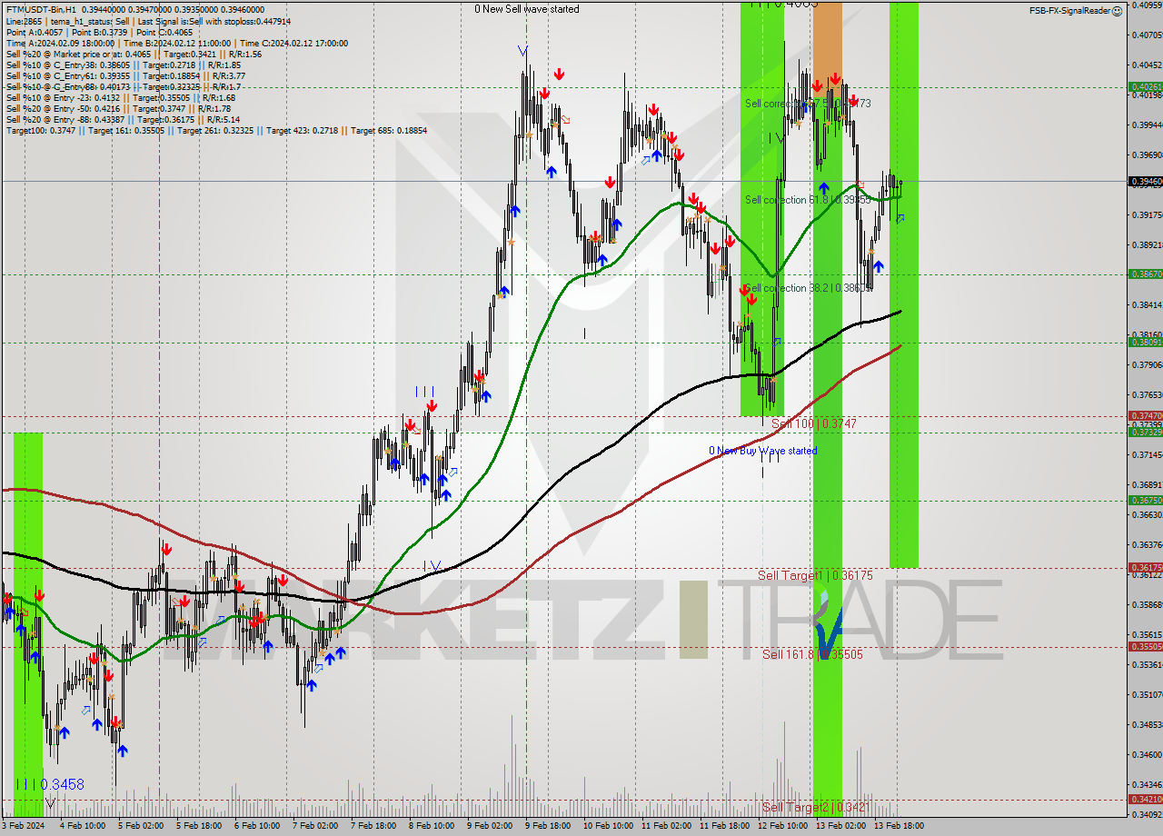 FTMUSDT-Bin H1 Signal