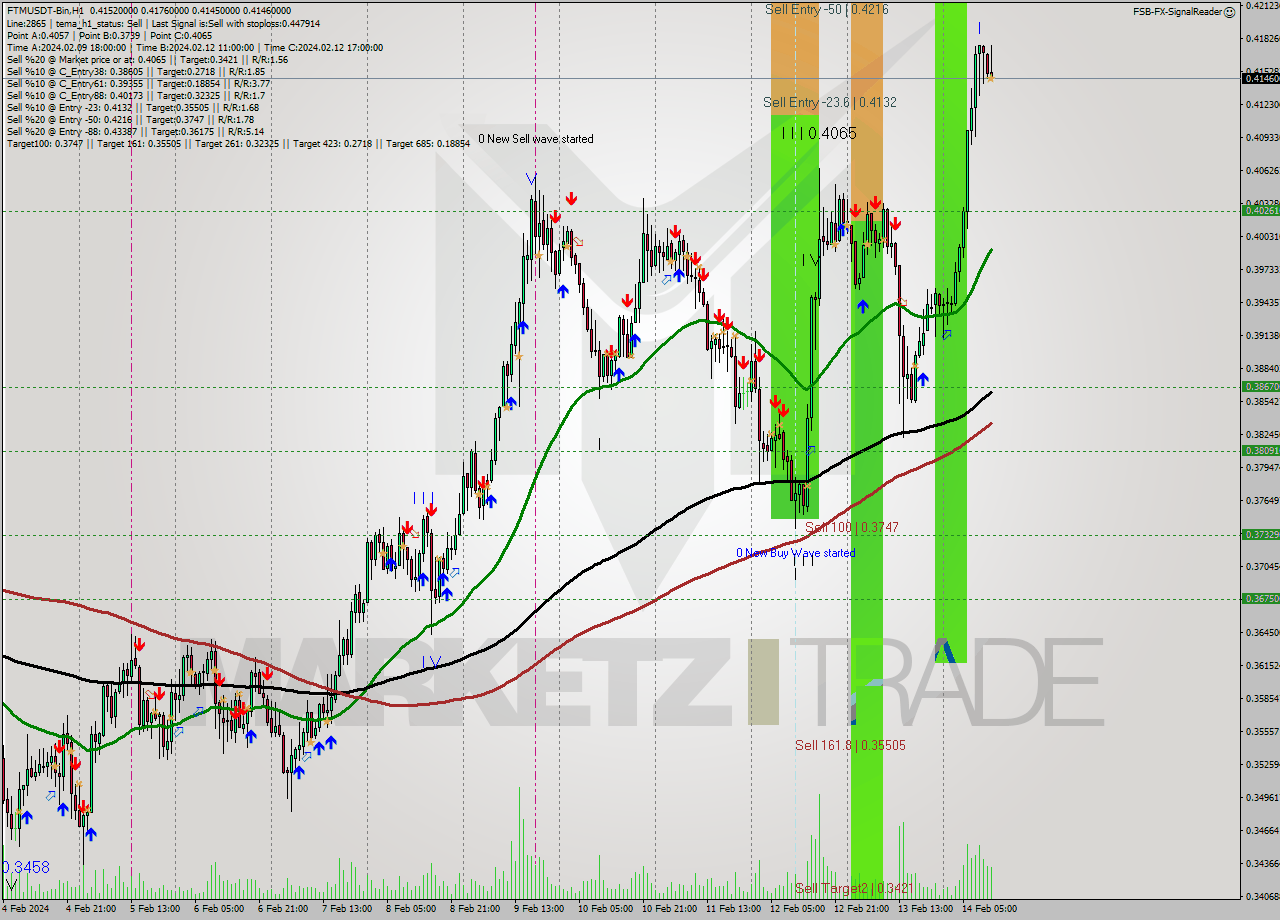 FTMUSDT-Bin H1 Signal