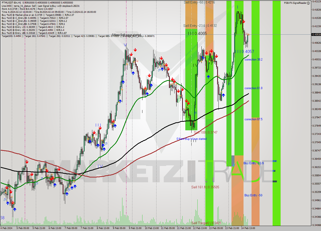FTMUSDT-Bin H1 Signal