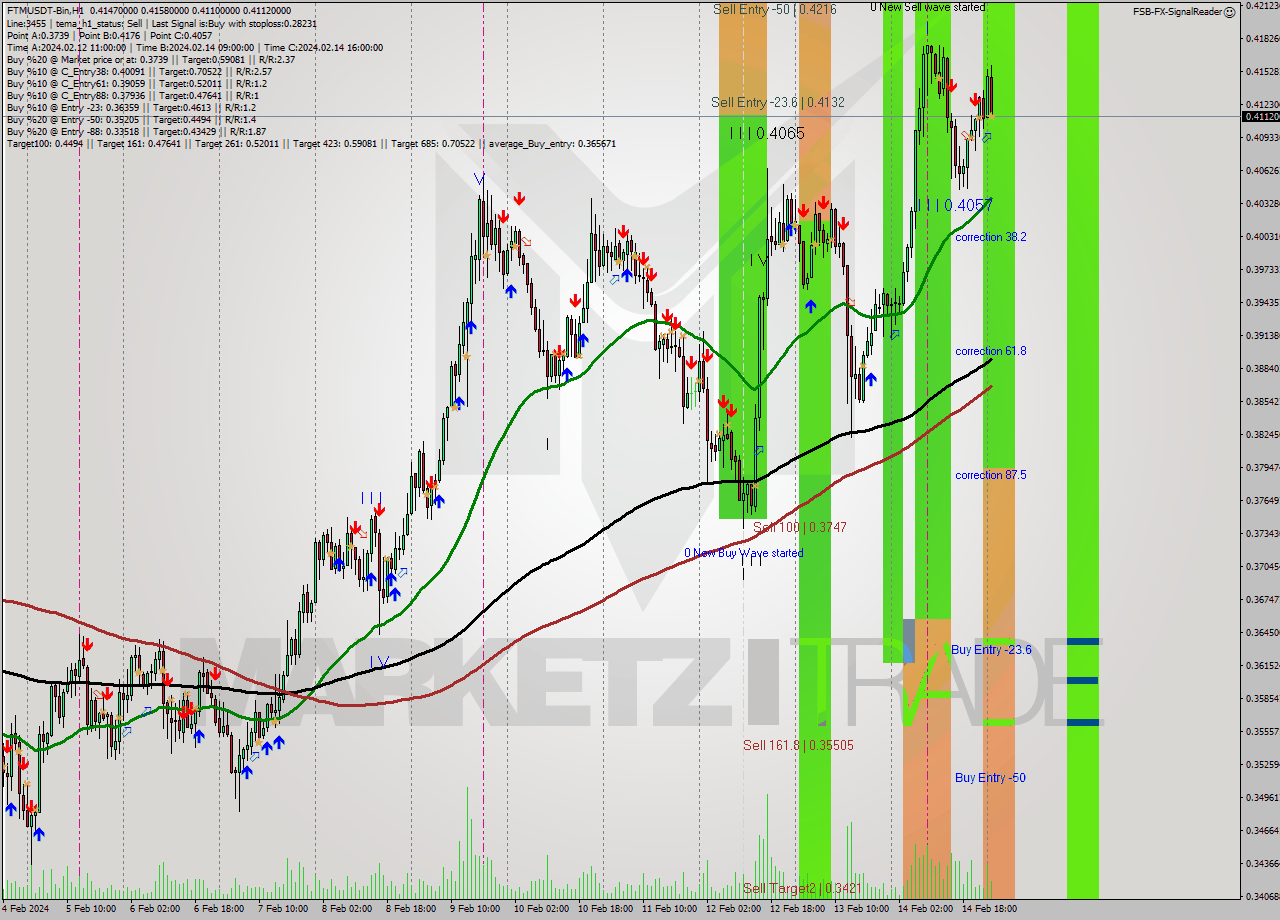FTMUSDT-Bin H1 Signal