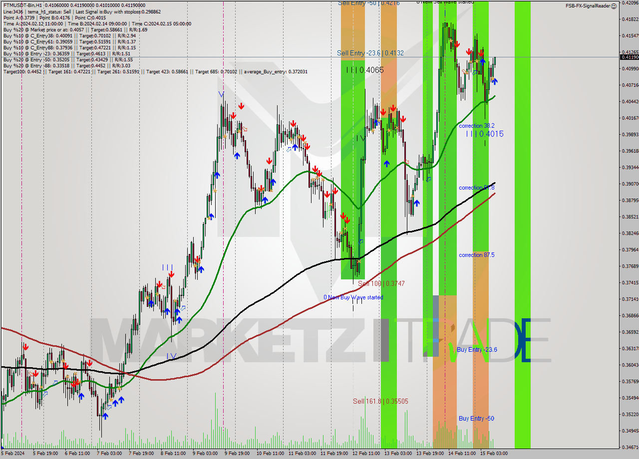 FTMUSDT-Bin H1 Signal