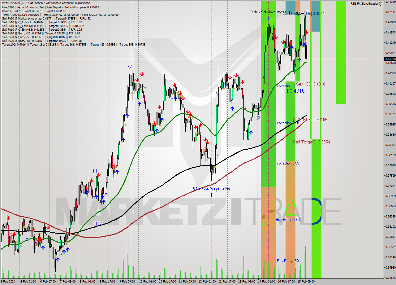 FTMUSDT-Bin H1 Signal