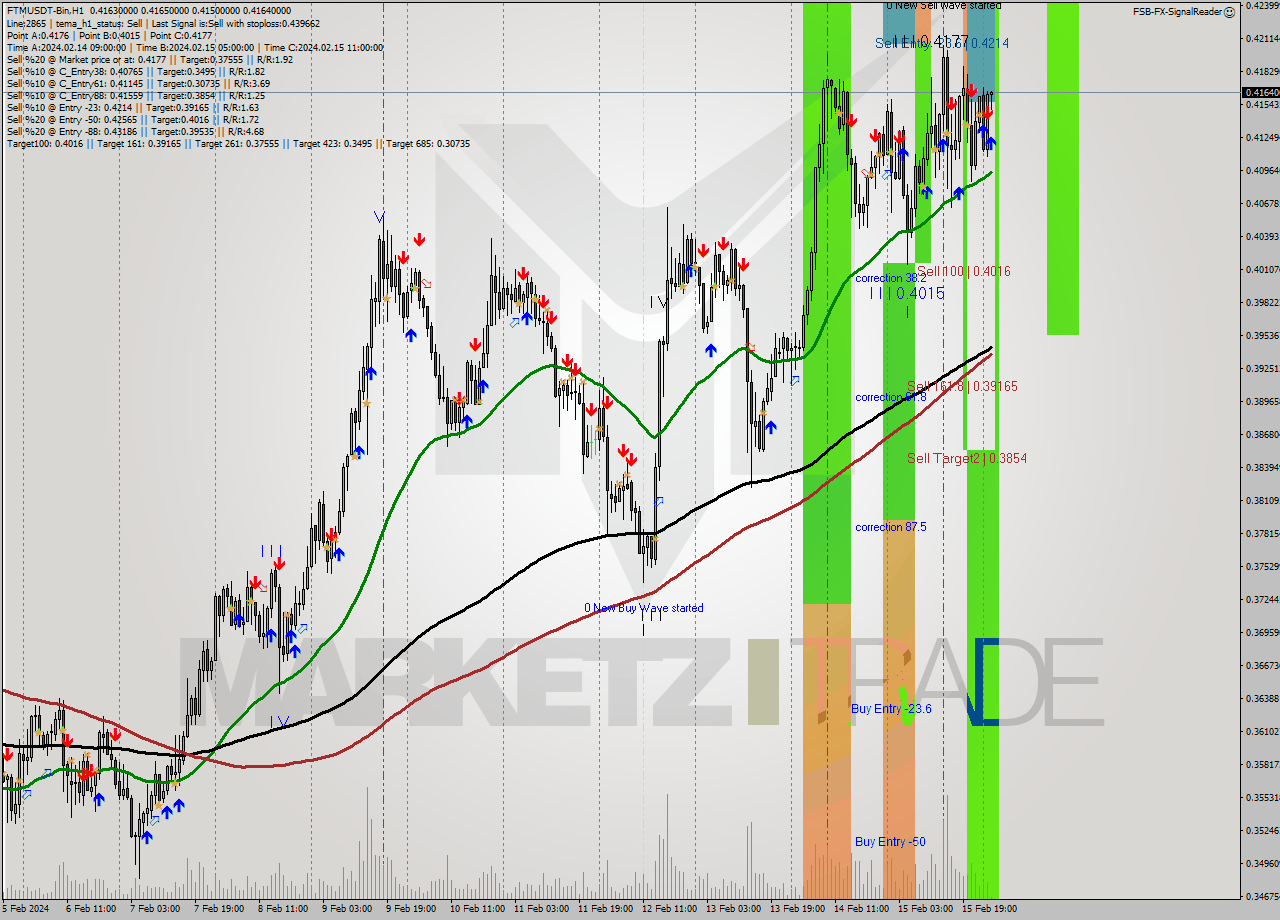 FTMUSDT-Bin H1 Signal