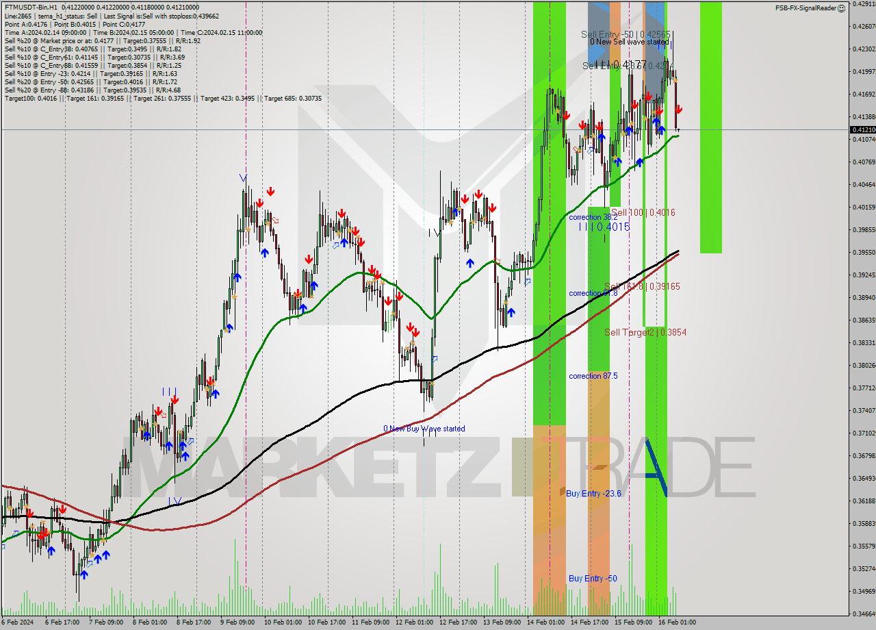 FTMUSDT-Bin H1 Signal