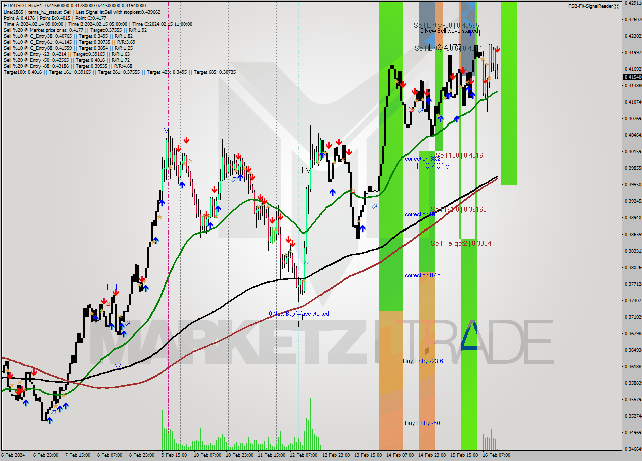 FTMUSDT-Bin H1 Signal