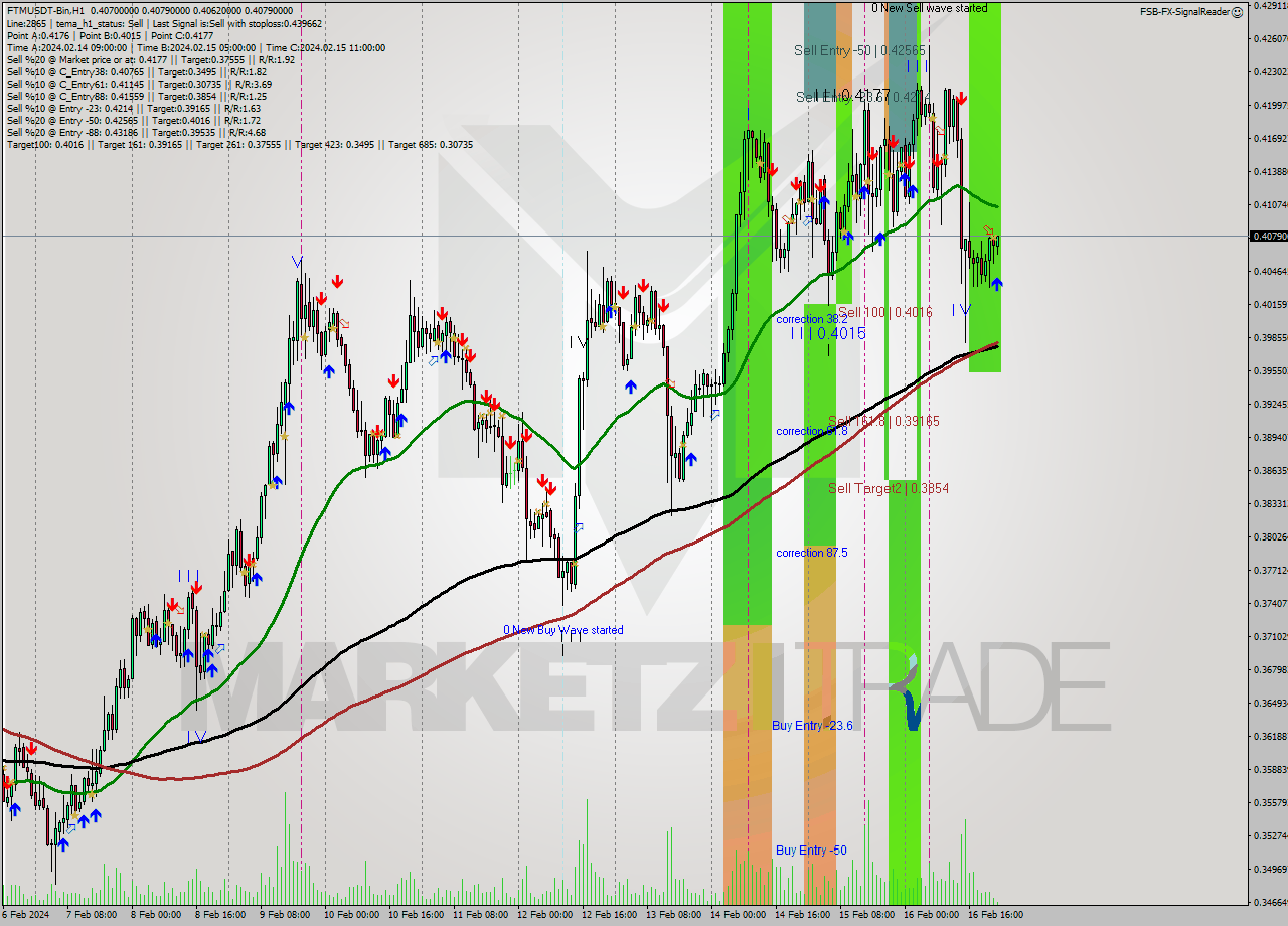 FTMUSDT-Bin H1 Signal
