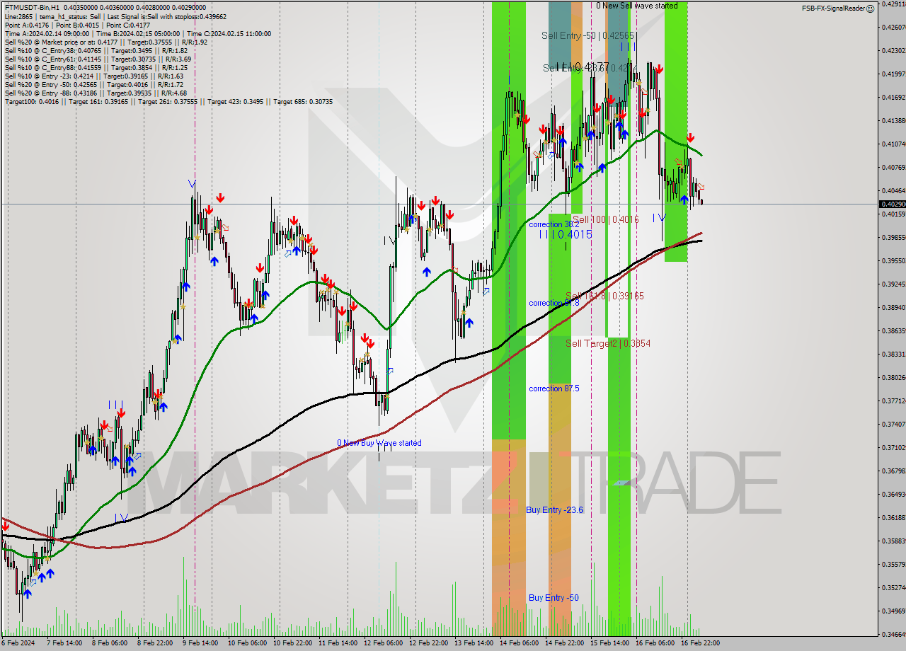 FTMUSDT-Bin H1 Signal