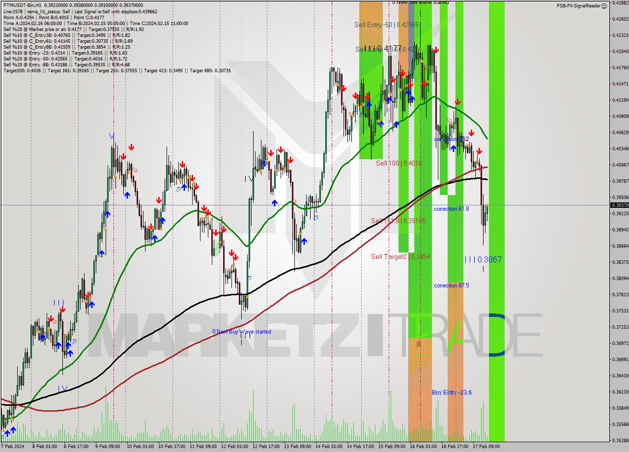 FTMUSDT-Bin H1 Analysis FTMUSDT-Bin H1 Signal