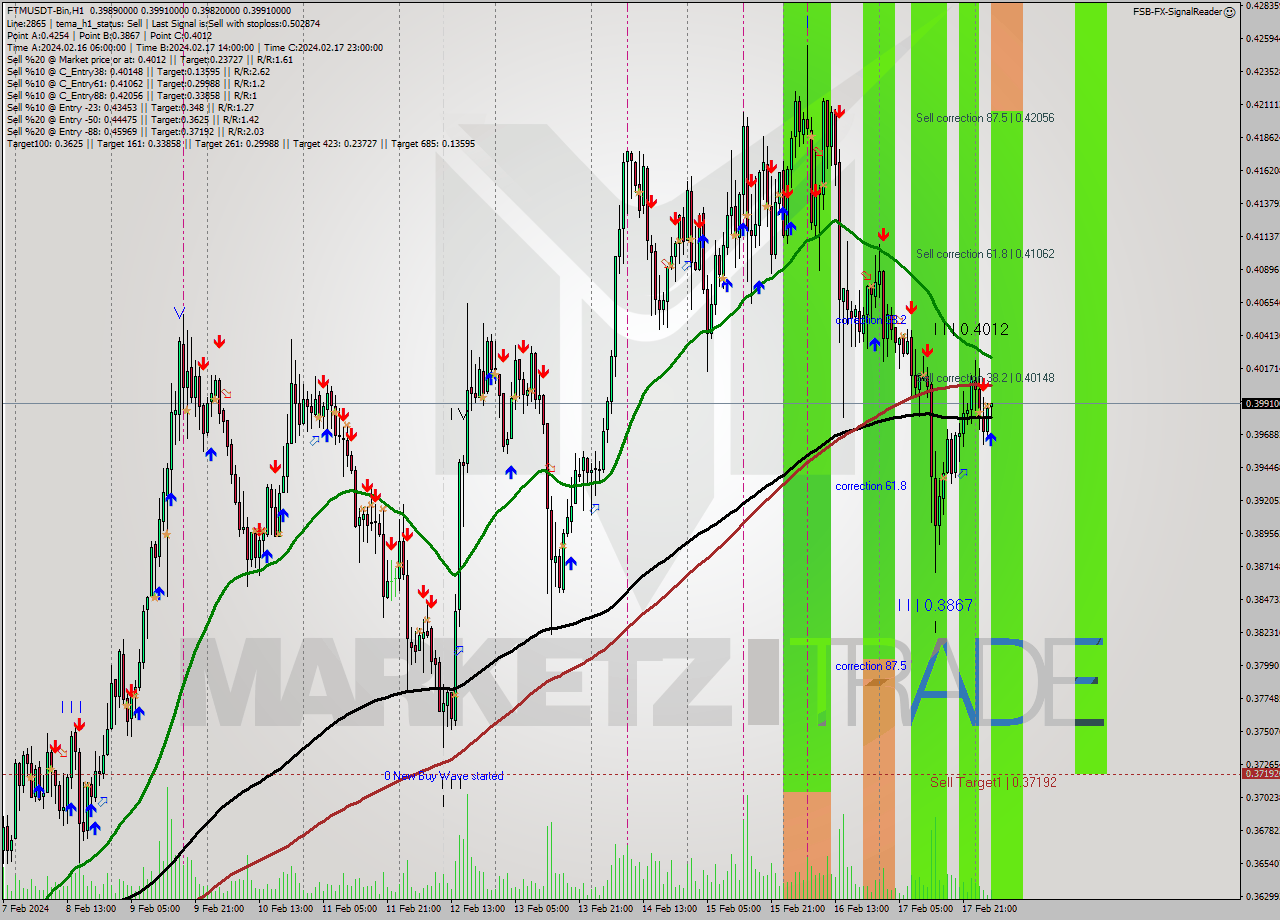 FTMUSDT-Bin H1 Signal