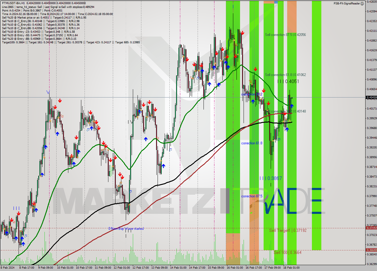 FTMUSDT-Bin H1 Signal