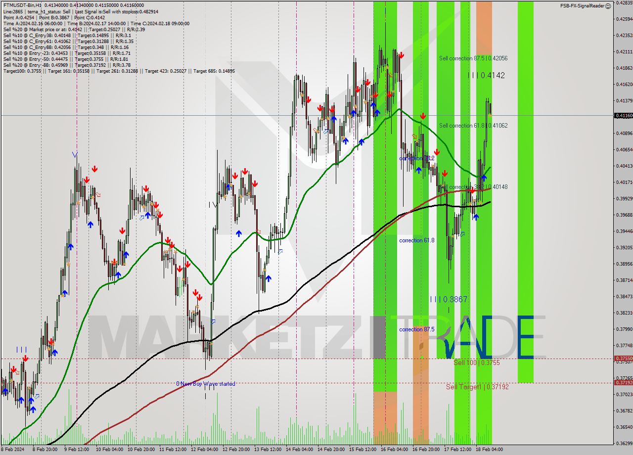 FTMUSDT-Bin H1 Signal