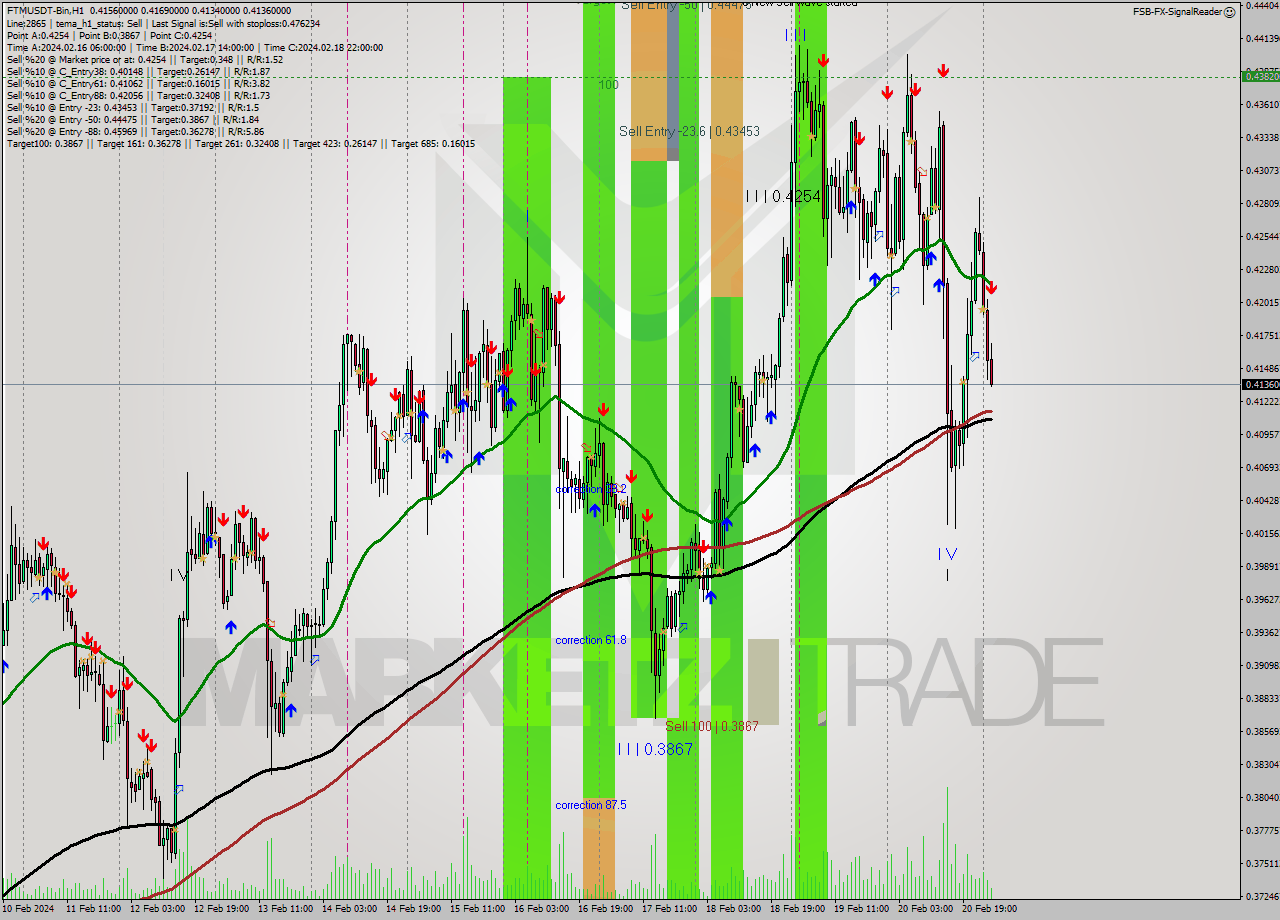 FTMUSDT-Bin H1 Signal