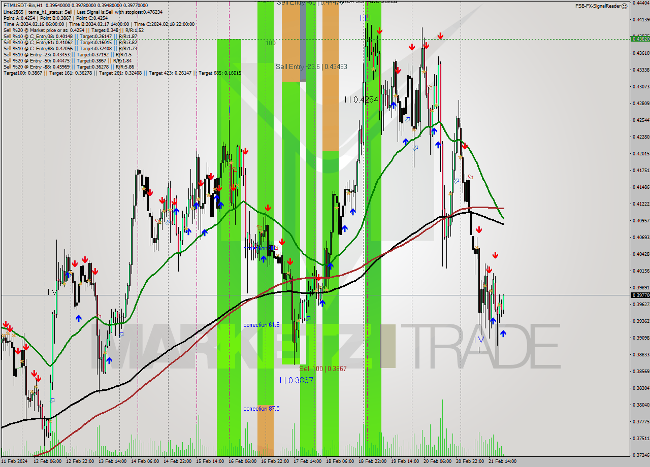 FTMUSDT-Bin H1 Signal