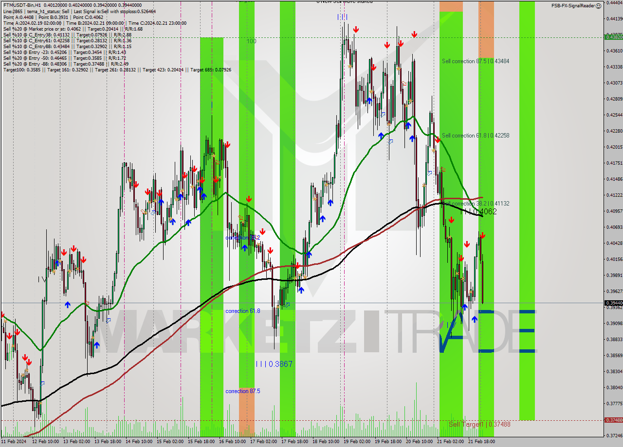 FTMUSDT-Bin H1 Signal