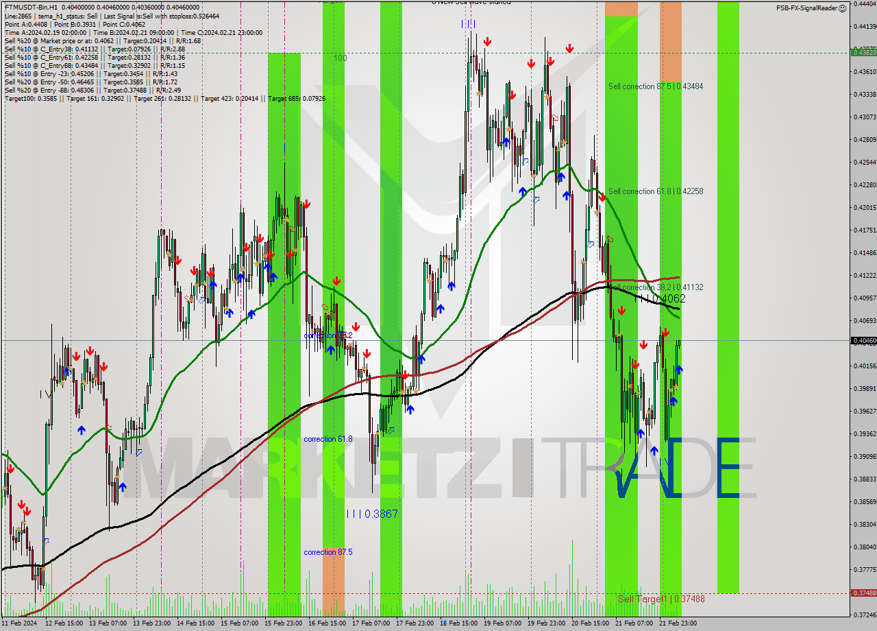 FTMUSDT-Bin H1 Signal