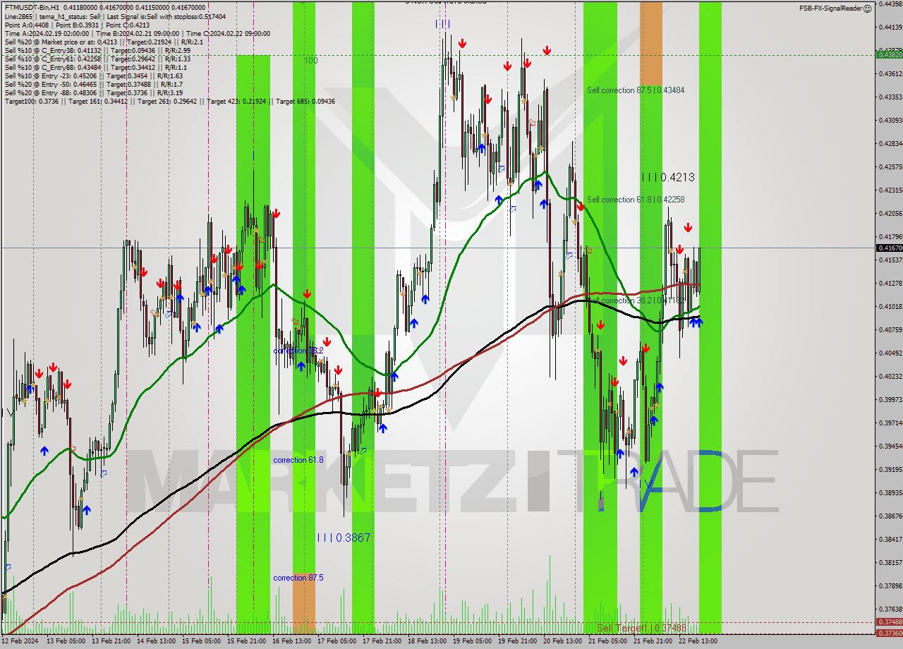 FTMUSDT-Bin H1 Signal