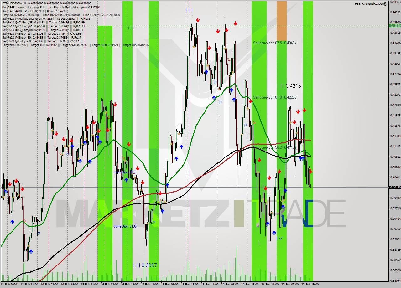 FTMUSDT-Bin H1 Analysis FTMUSDT-Bin H1 Signal