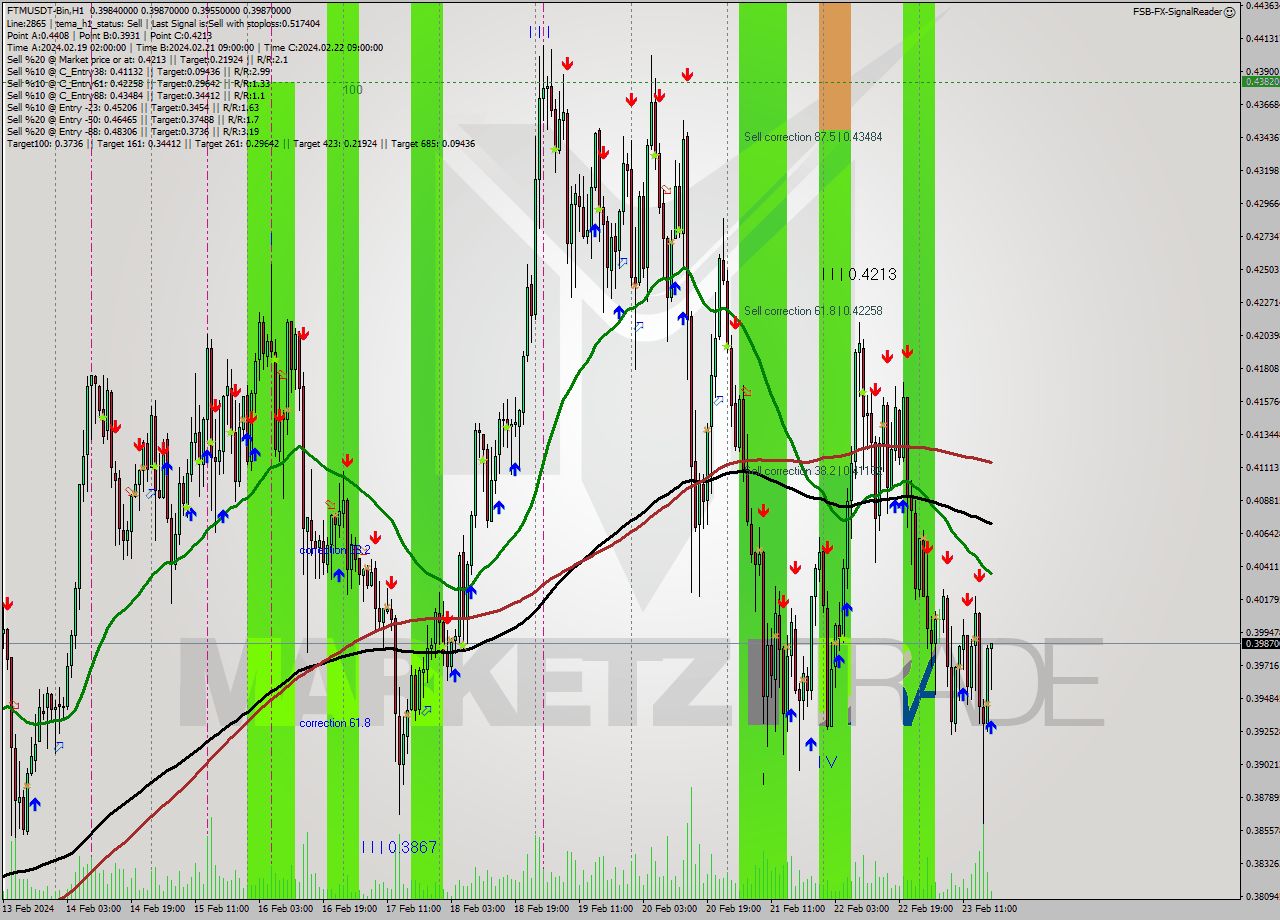 FTMUSDT-Bin H1 Signal