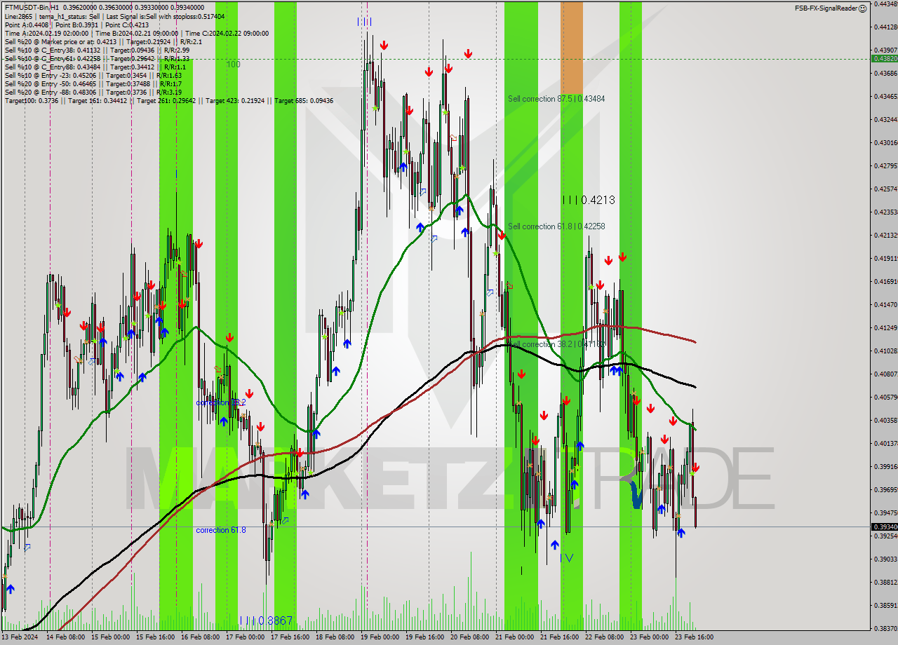 FTMUSDT-Bin H1 Signal