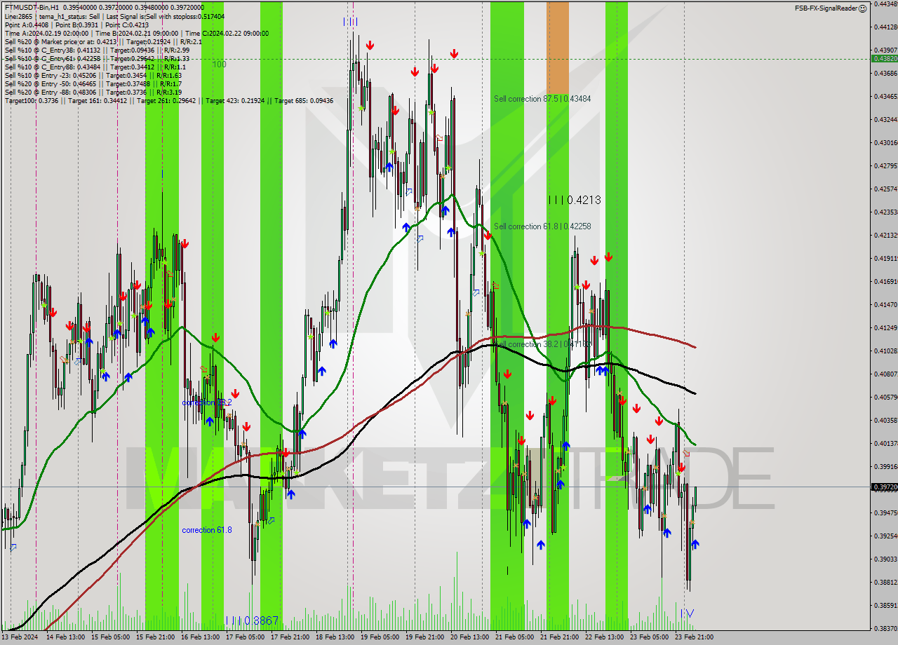 FTMUSDT-Bin H1 Signal