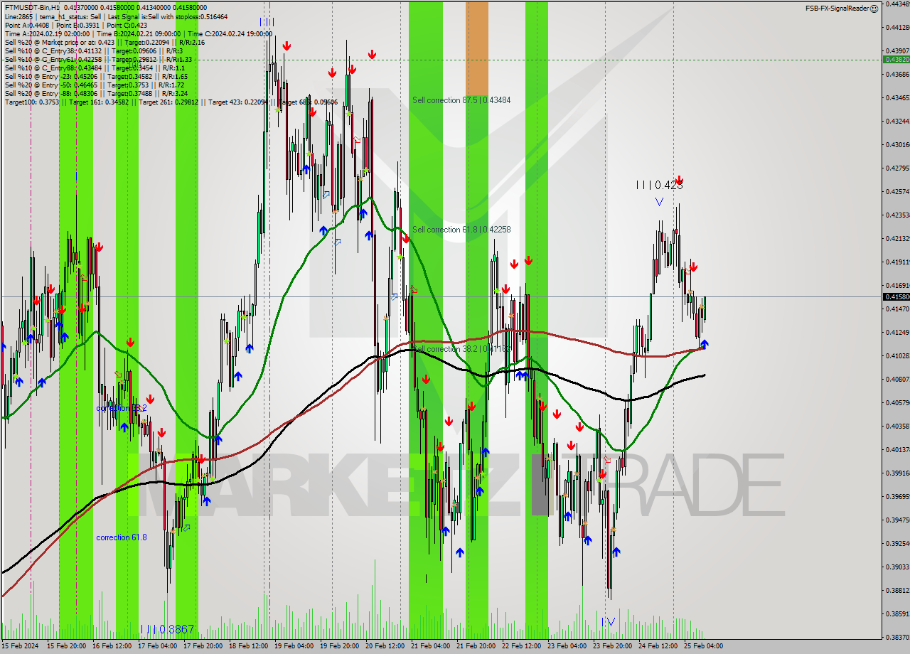FTMUSDT-Bin H1 Signal