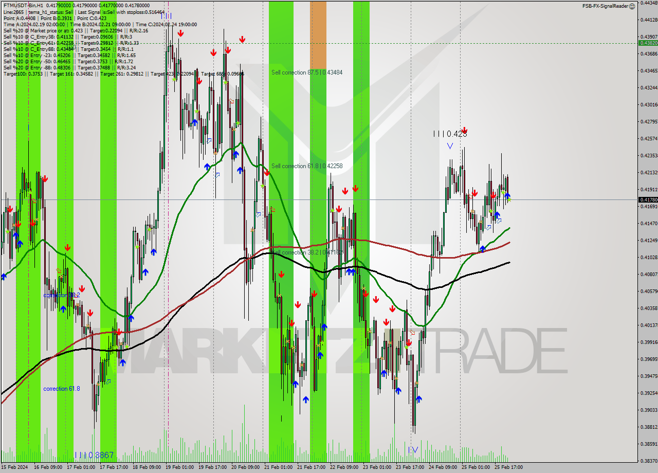 FTMUSDT-Bin H1 Signal