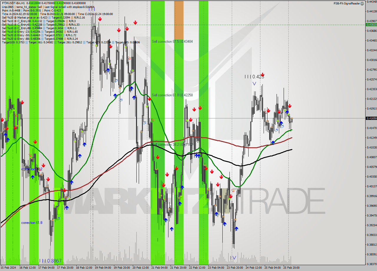 FTMUSDT-Bin H1 Analysis FTMUSDT-Bin H1 Signal