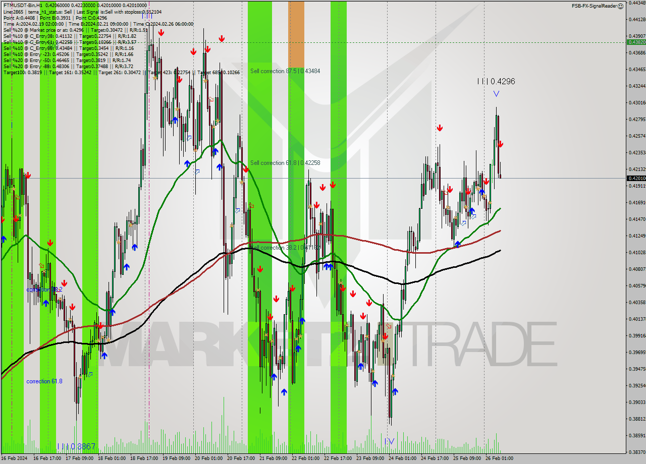 FTMUSDT-Bin H1 Signal