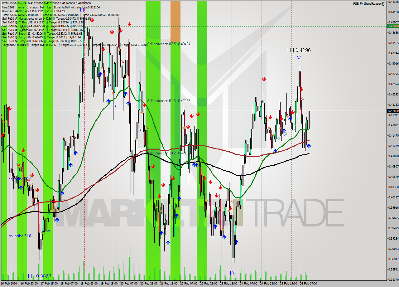FTMUSDT-Bin H1 Signal