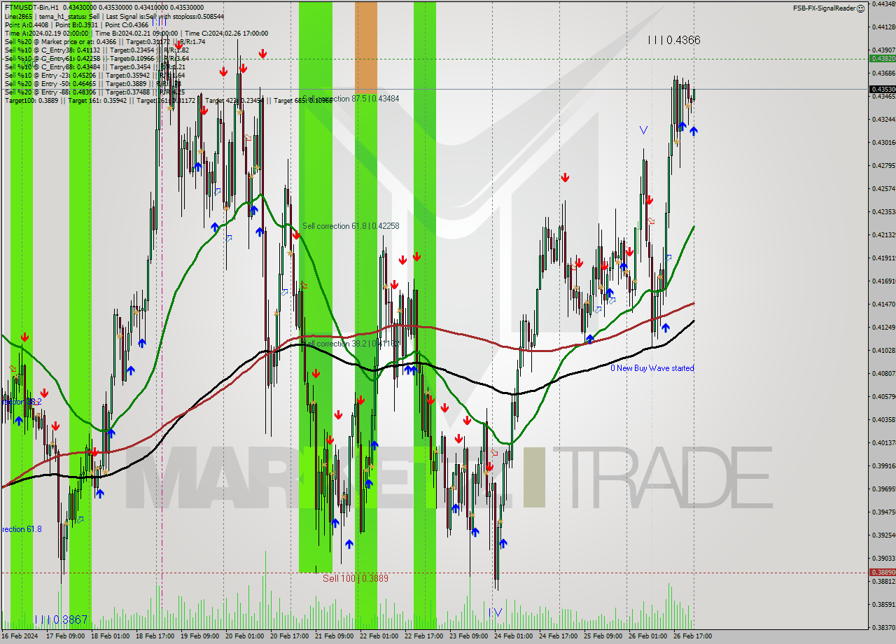 FTMUSDT-Bin H1 Signal