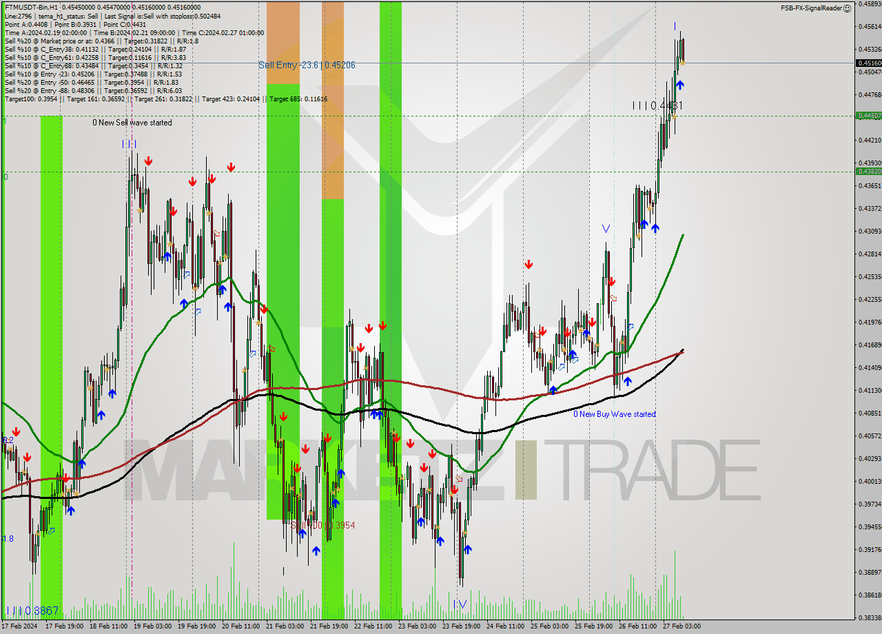FTMUSDT-Bin H1 Signal